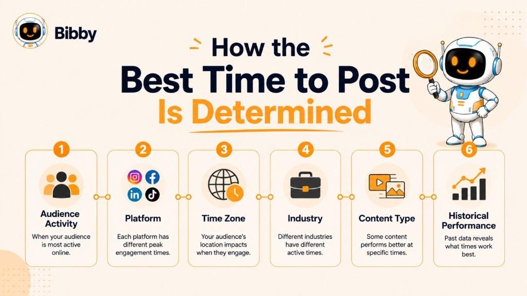 Infographic titled How the Best Time to Post Is Determined showing six factors: audience activity, platform, time zone, industry, content type, and historical performance.