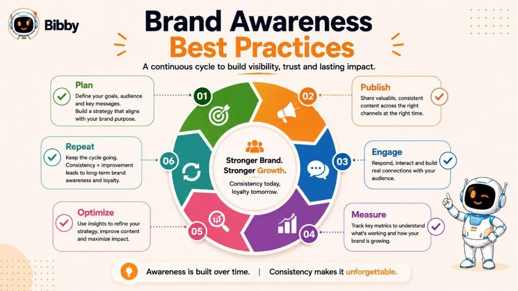 Infographic titled Brand Awareness Best Practices showing a six-step cycle: plan, publish, engage, measure, optimize, and repeat.