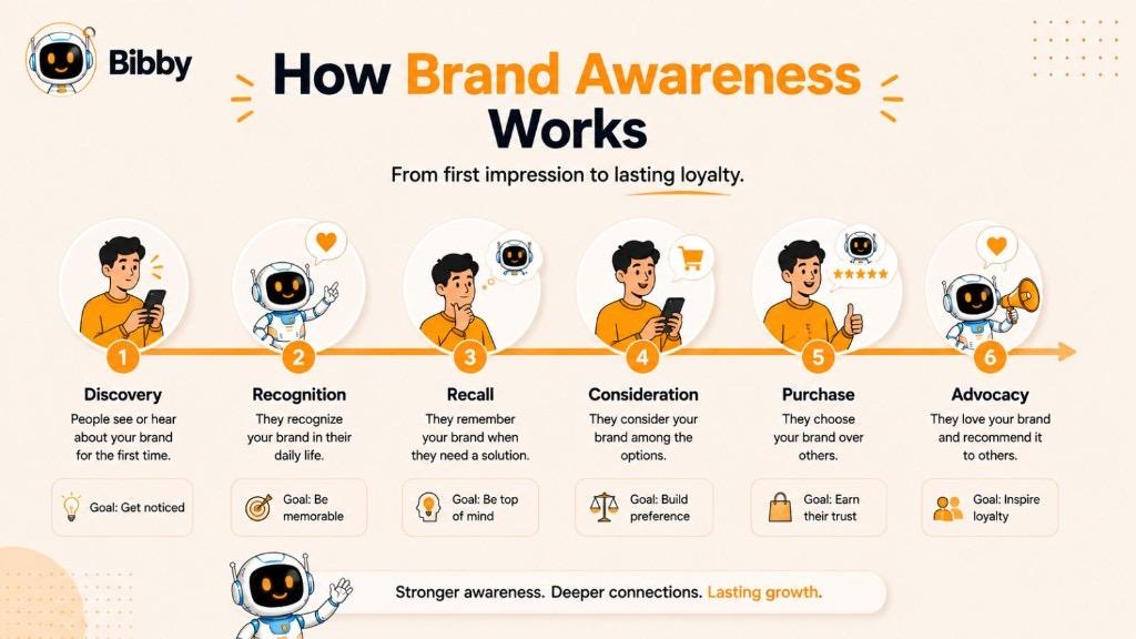 Infographic titled How Brand Awareness Works showing a six-step journey from discovery and recognition through recall, consideration, purchase, and advocacy.