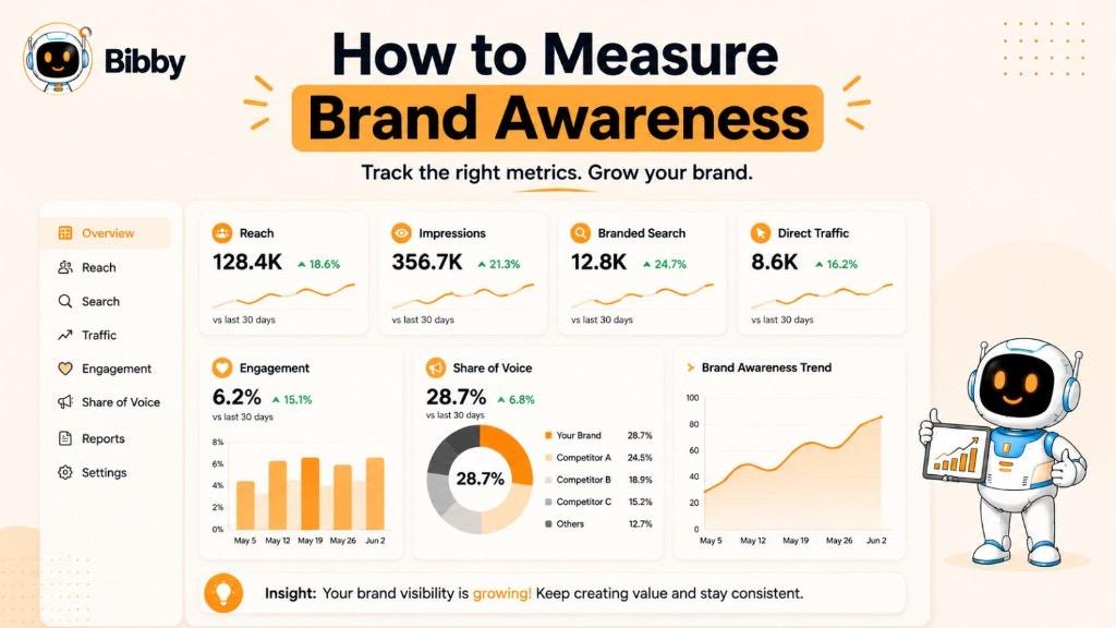 Infographic dashboard titled How to Measure Brand Awareness showing metrics for reach, impressions, branded search, direct traffic, engagement, and share of voice.
