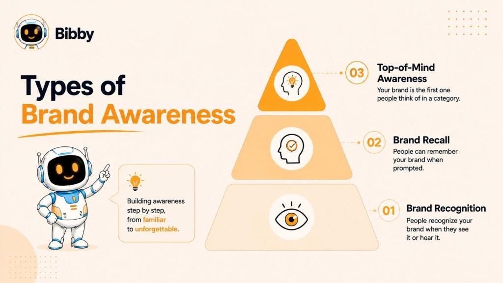 Infographic titled Types of Brand Awareness showing a pyramid of brand recognition, brand recall, and top-of-mind awareness from familiar to unforgettable.