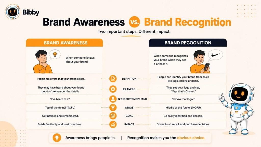 Comparison infographic Brand Awareness vs Brand Recognition covering definition, examples, customer mindset, funnel stage, goals, and impact.