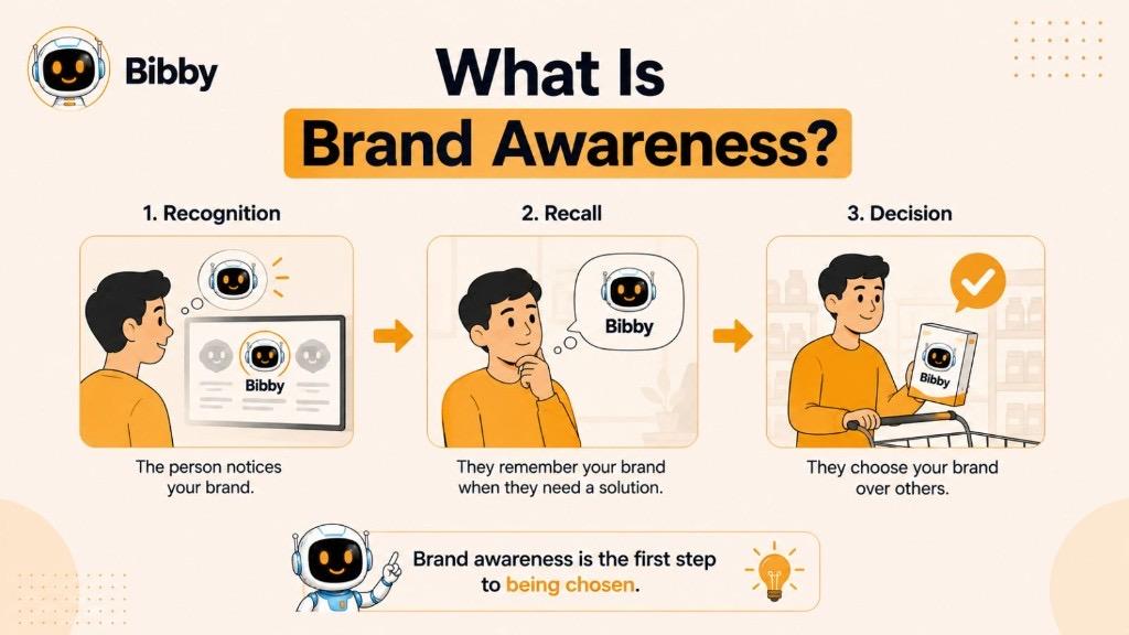 Infographic titled What Is Brand Awareness showing three stages: recognition when people notice your brand, recall when they remember it, and decision when they choose it.