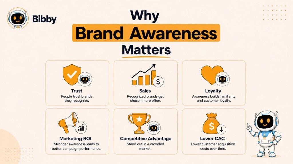 Infographic titled Why Brand Awareness Matters highlighting trust, sales, loyalty, marketing ROI, competitive advantage, and lower customer acquisition cost.