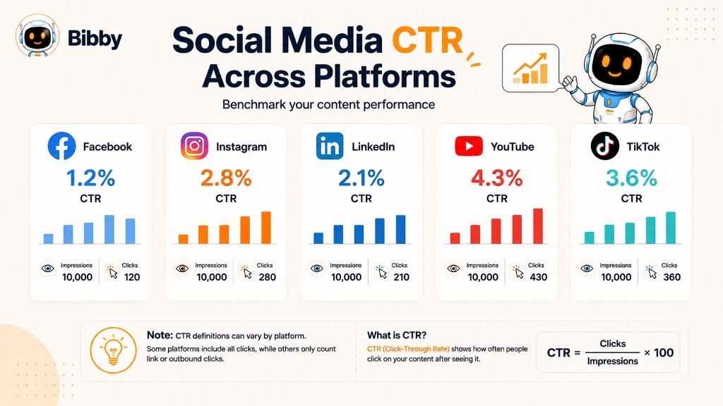 Infographic titled Social Media CTR Across Platforms comparing example click-through rates for Facebook, Instagram, LinkedIn, YouTube, and TikTok with the CTR formula.