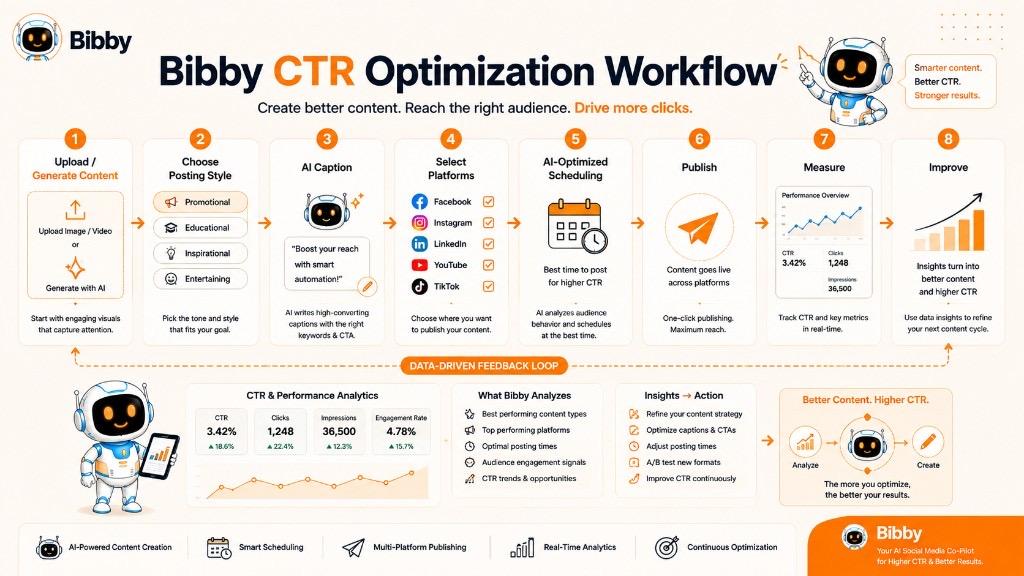 Infographic titled Bibby CTR Optimization Workflow showing an eight-step AI process from upload and caption through scheduling, publishing, measuring CTR, and improving content.