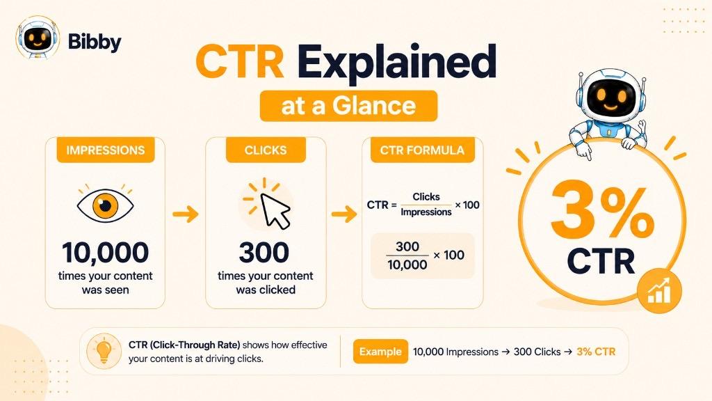 Infographic explaining CTR (Click-Through Rate) at a glance: 10,000 impressions and 300 clicks equal a 3% CTR.