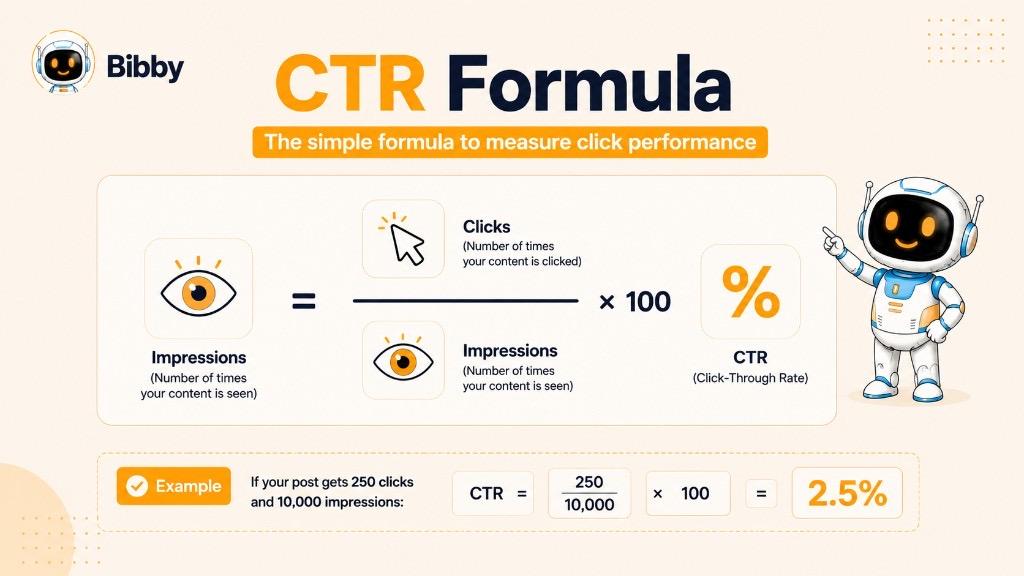 Infographic titled CTR Formula showing click-through rate equals clicks divided by impressions times 100, with an example of 250 clicks and 10,000 impressions equaling 2.5% CTR.