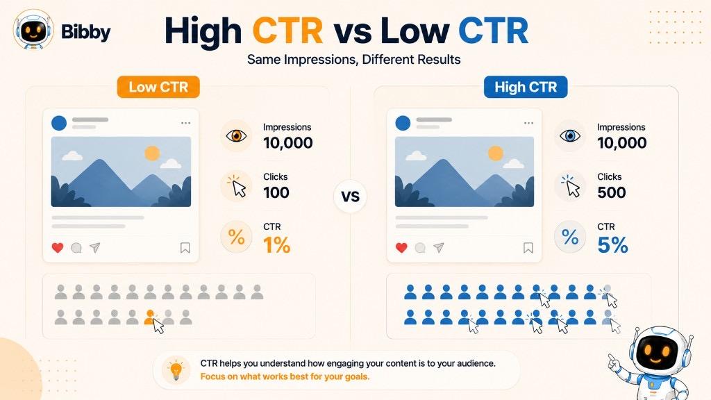 Infographic titled High CTR vs Low CTR comparing 10,000 impressions that produce 100 clicks at 1% CTR versus 500 clicks at 5% CTR.