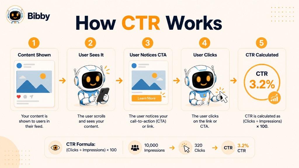 Infographic titled How CTR Works showing five steps from content shown through user click to CTR calculated, with the formula clicks divided by impressions times 100.