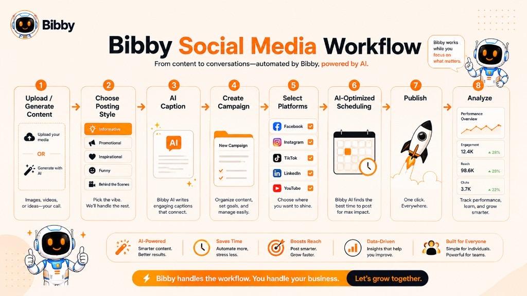Infographic titled Bibby Social Media Workflow showing eight AI-powered steps from upload and caption through campaign, platforms, scheduling, publish, and analyze.