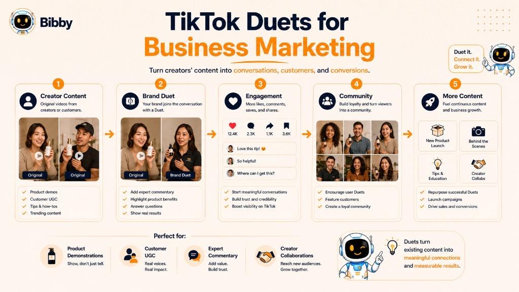 Infographic titled TikTok Duets for Business Marketing showing five steps from creator content and brand Duet through engagement and community to more content.