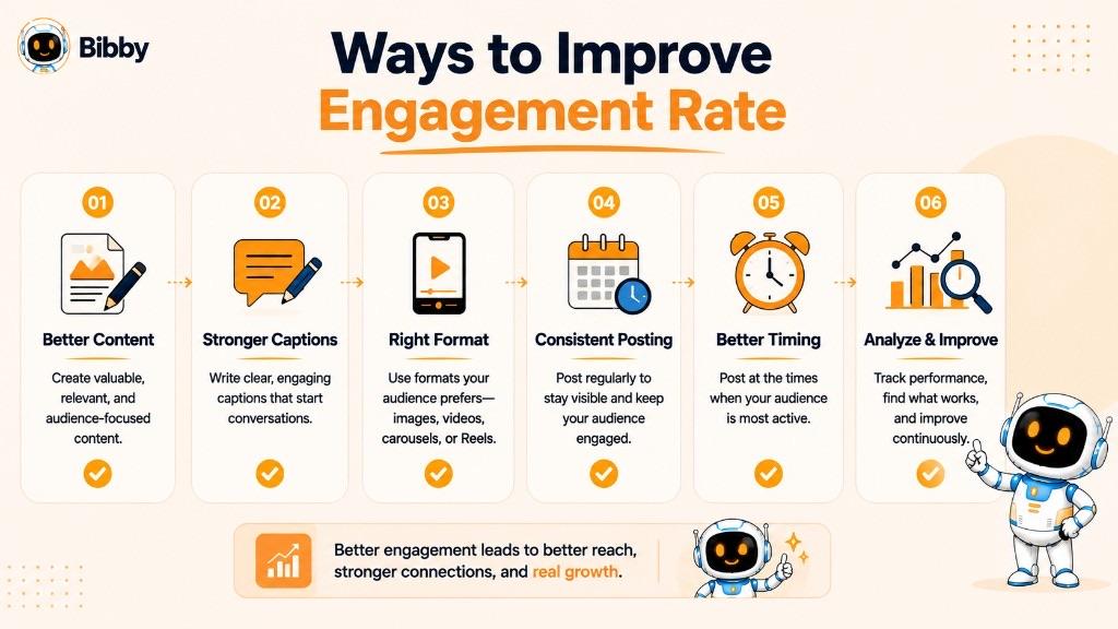Infographic titled Ways to Improve Engagement Rate showing six steps: better content, stronger captions, the right format, consistent posting, better timing, and analyze and improve.