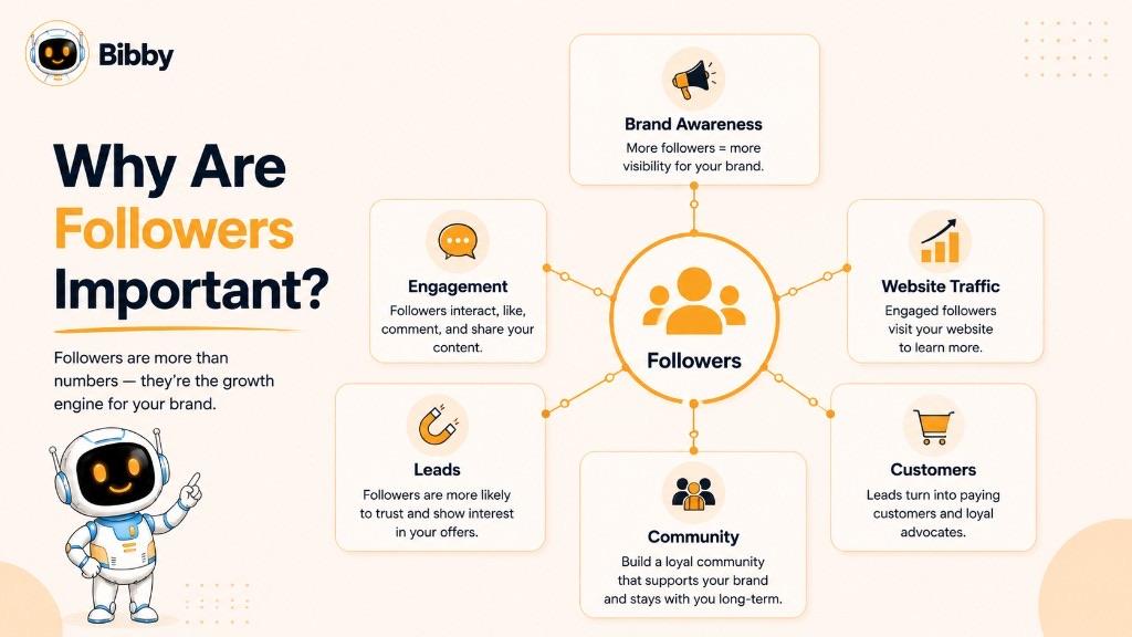 Infographic titled Why Are Followers Important showing followers supporting brand awareness, website traffic, customers, community, leads, and engagement.