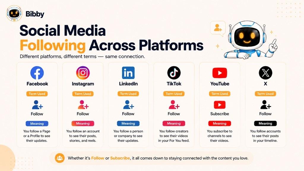 Infographic titled Social Media Following Across Platforms comparing Follow on Facebook, Instagram, LinkedIn, TikTok, and X with Subscribe on YouTube.