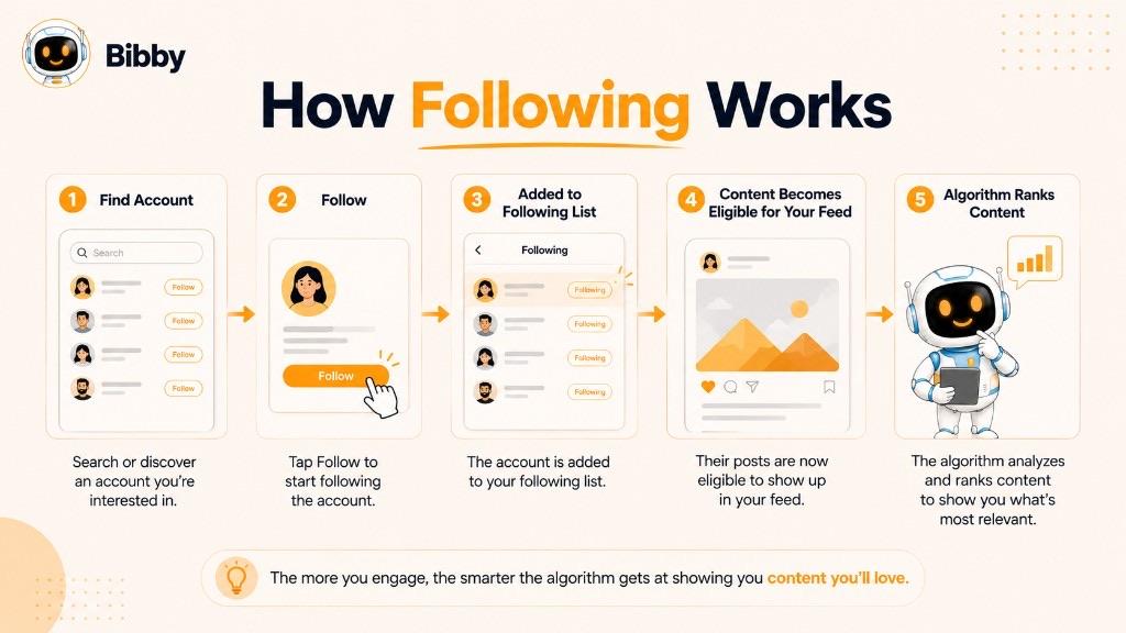 Infographic titled How Following Works showing five steps: find an account, tap Follow, add it to your following list, make content eligible for your feed, and let the algorithm rank what you see.