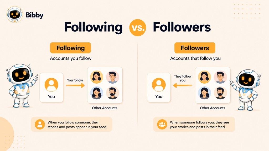 Infographic titled Following vs Followers showing that following is the accounts you choose, while followers are the accounts that choose you, and how each affects whose content appears in a feed.