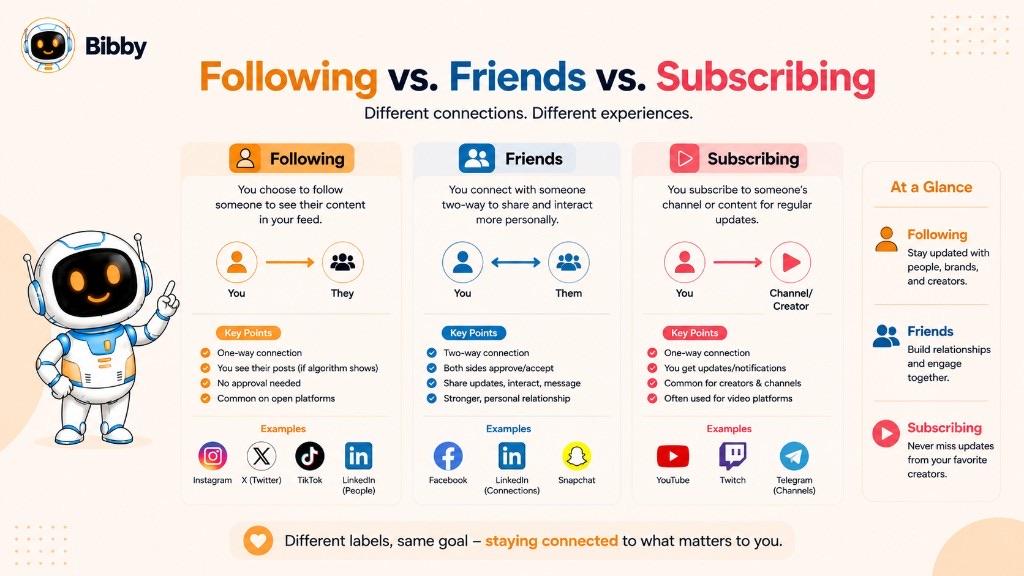 Infographic titled Following vs Friends vs Subscribing comparing a one-way follow, a two-way friend connection, and a one-way subscribe relationship across Instagram, Facebook, YouTube, and other platforms.