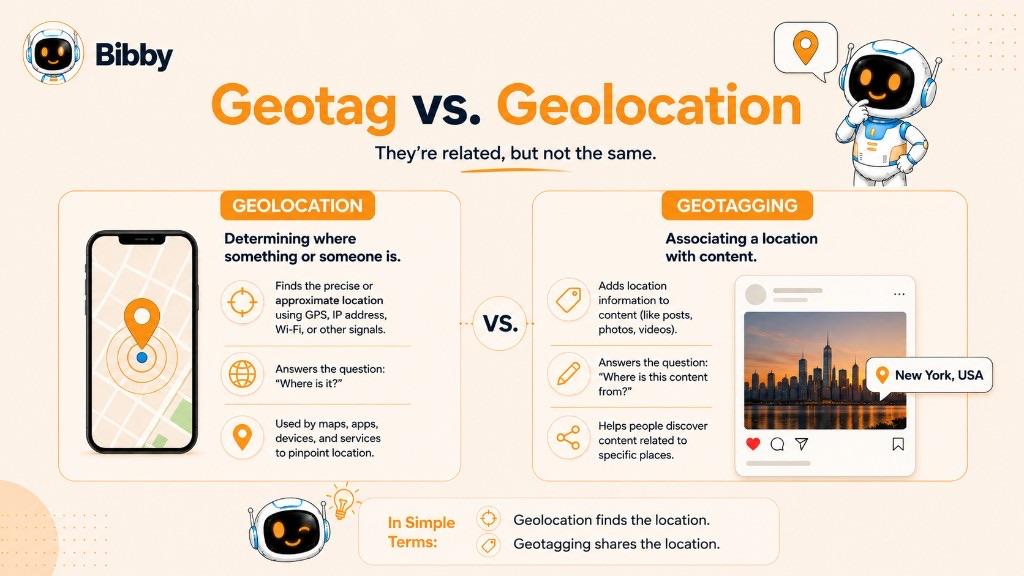 Infographic titled Geotag vs Geolocation showing that geolocation finds where something is, while geotagging associates a location with a post, photo, or video.