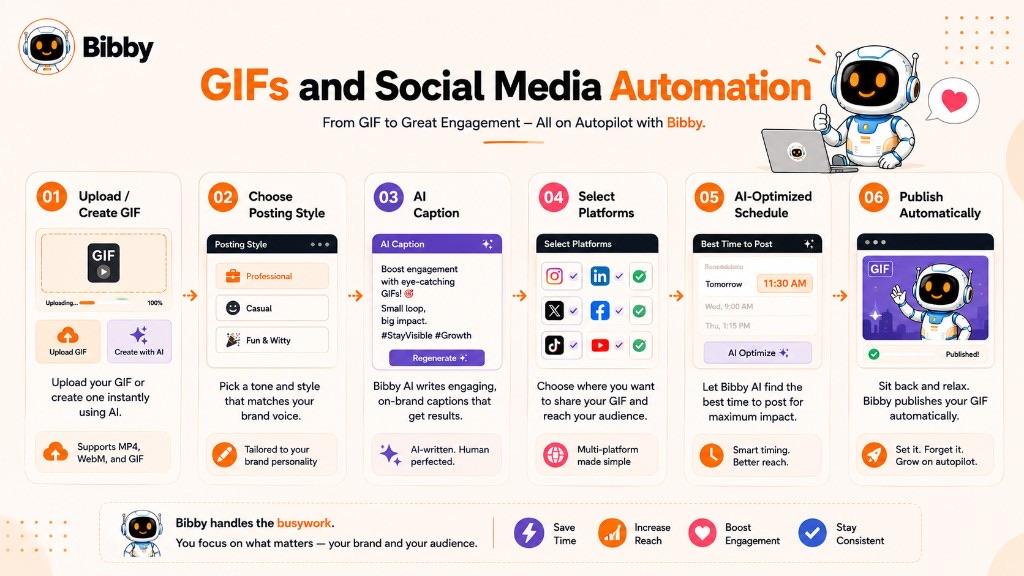 Infographic titled GIFs and Social Media Automation showing six Bibby steps: upload or create a GIF, choose posting style, generate an AI caption, select platforms, schedule, and publish automatically.