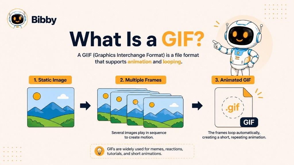 Infographic titled What Is a GIF showing three steps from a static image to multiple frames to an animated .gif file that loops automatically for memes, reactions, tutorials, and short animations.