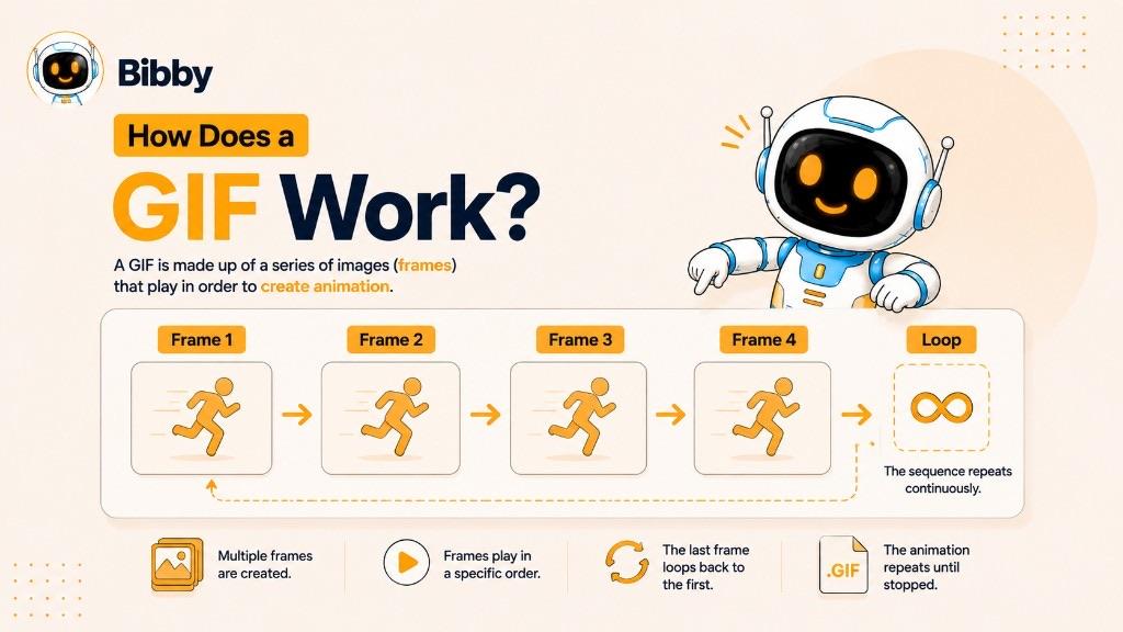 Infographic titled How Does a GIF Work showing frames 1 through 4 of a running figure, then a loop arrow back to the first frame so the animation repeats continuously.