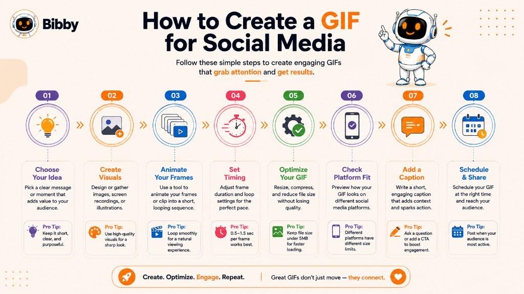 Infographic titled How to Create a GIF for Social Media with eight steps: choose your idea, create visuals, animate frames, set timing, optimize, check platform fit, add a caption, and schedule and share.