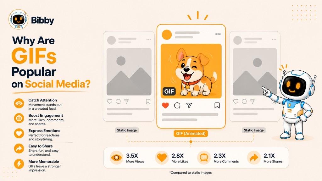 Infographic titled Why Are GIFs Popular on Social Media listing catch attention, boost engagement, express emotions, easy to share, and more memorable, with a GIF post outperforming static images.
