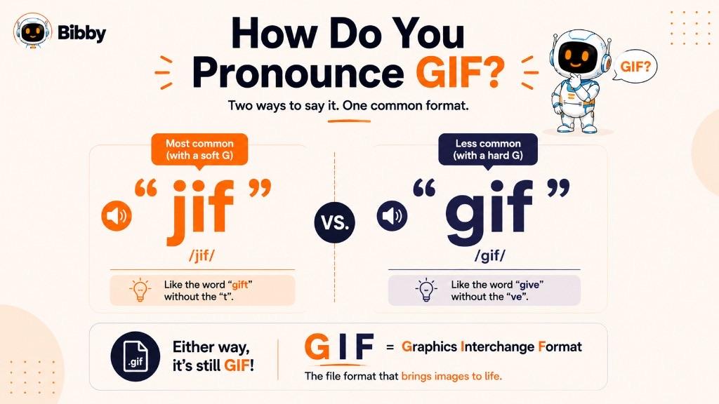 Infographic titled How Do You Pronounce GIF comparing the soft-G jif pronunciation like gift without the t and the hard-G gif pronunciation like give without the ve.