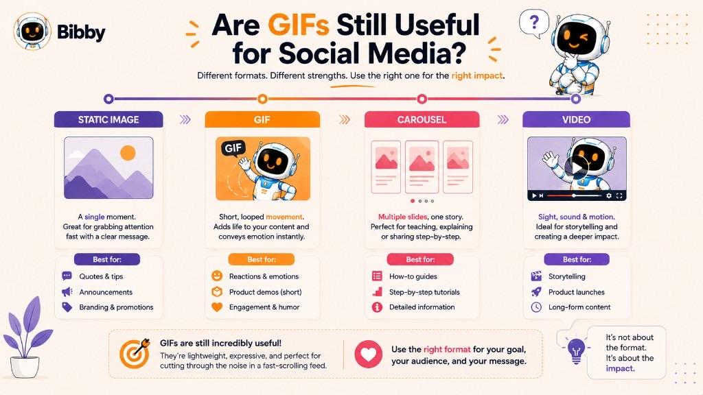 Infographic titled Are GIFs Still Useful for Social Media comparing static images, GIFs, carousels, and video, with GIFs best for reactions, short demos, engagement, and humor.