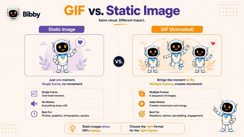 Infographic titled GIF vs. Static Image comparing a single still frame with no motion to a multi-frame GIF that adds movement for reactions, demos, and engagement.