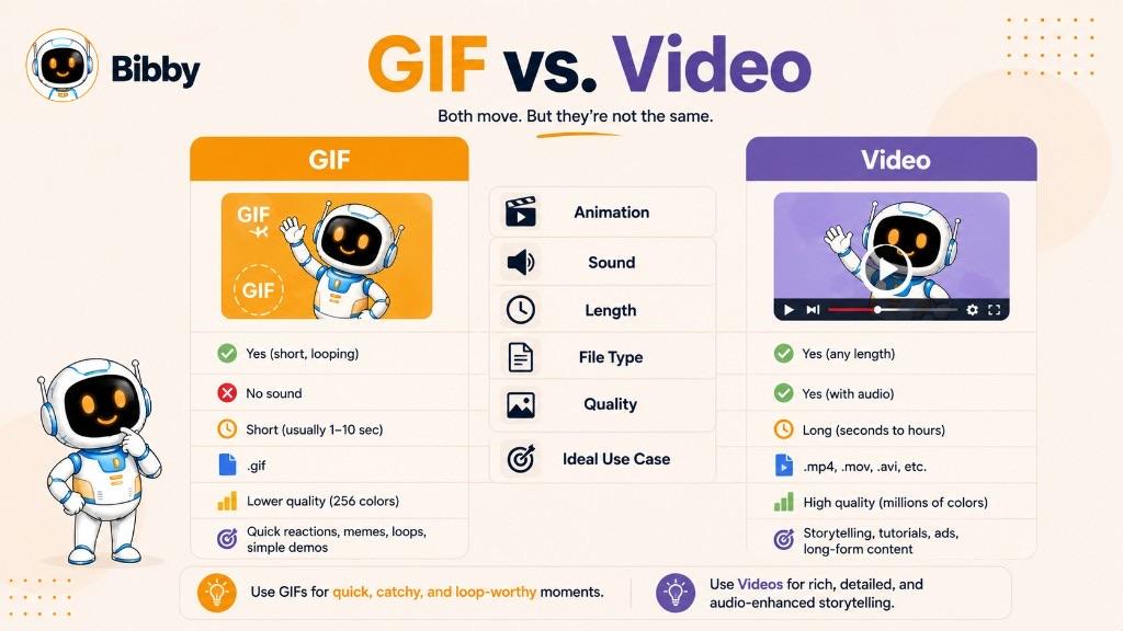 Infographic titled GIF vs. Video comparing animation, sound, length, file type, quality, and ideal use cases, with tips to use GIFs for short loops and video for audio-rich storytelling.