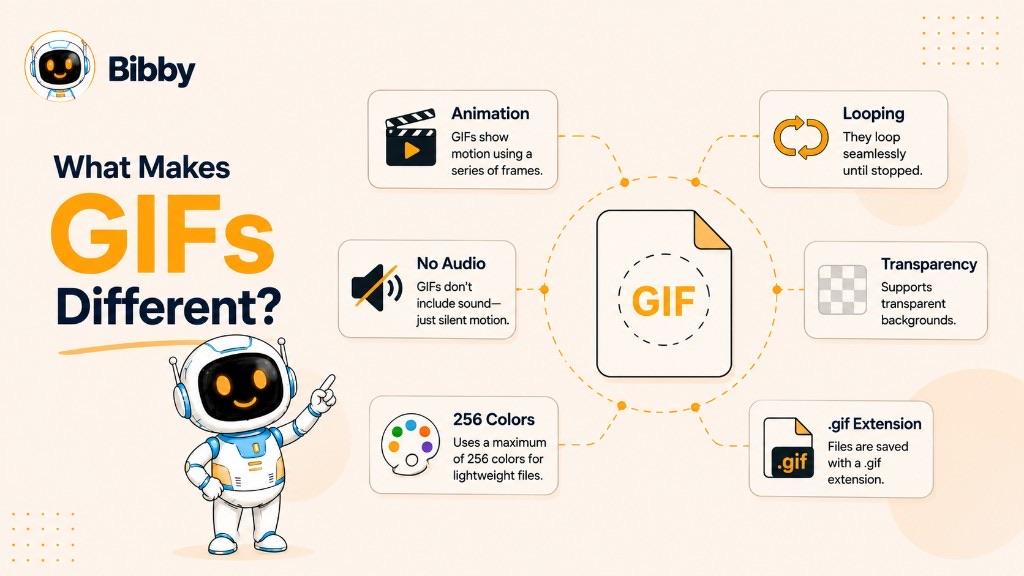 Infographic titled What Makes GIFs Different highlighting animation, looping, transparency, the .gif extension, a 256-color palette, and no audio around a central GIF file icon.