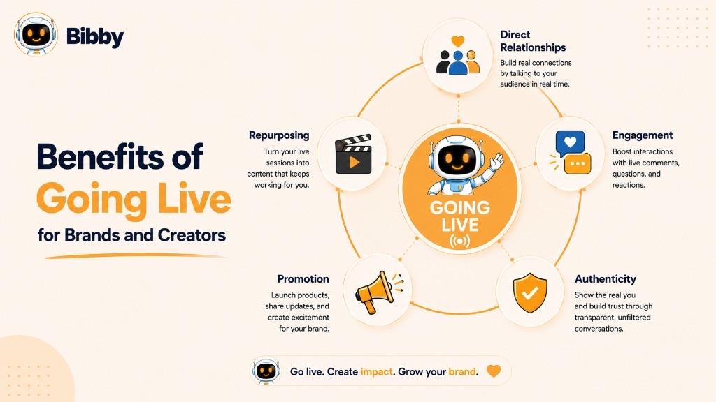 Infographic titled Benefits of Going Live for Brands and Creators listing direct relationships, engagement, authenticity, promotion, and repurposing around a Going Live hub.