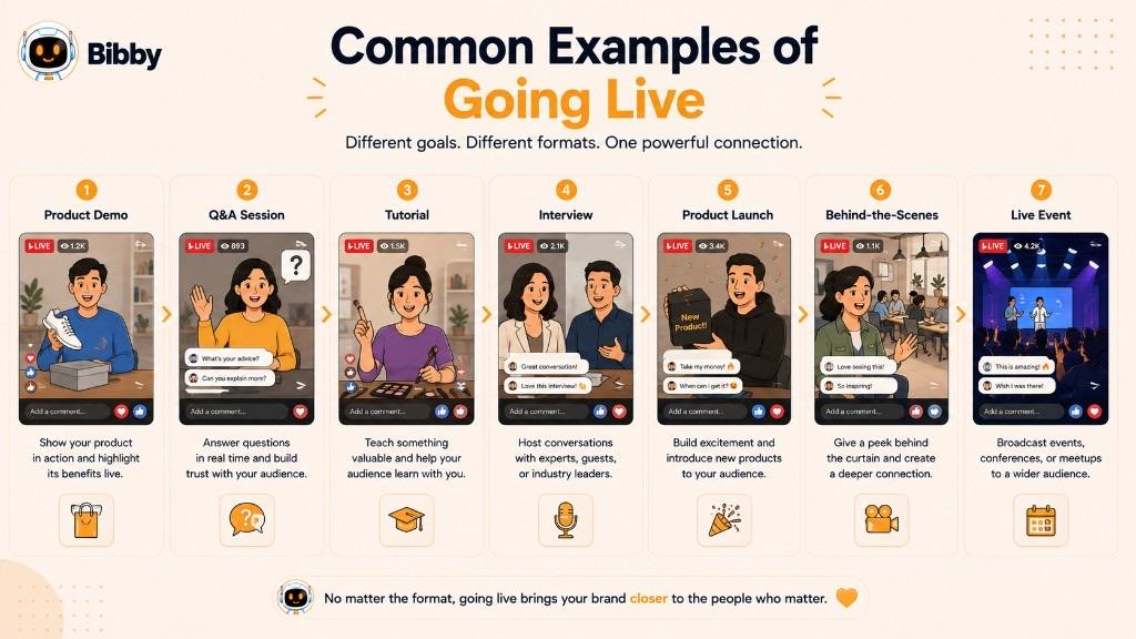 Infographic titled Common Examples of Going Live showing seven formats: product demo, Q&A session, tutorial, interview, product launch, behind-the-scenes, and live event.