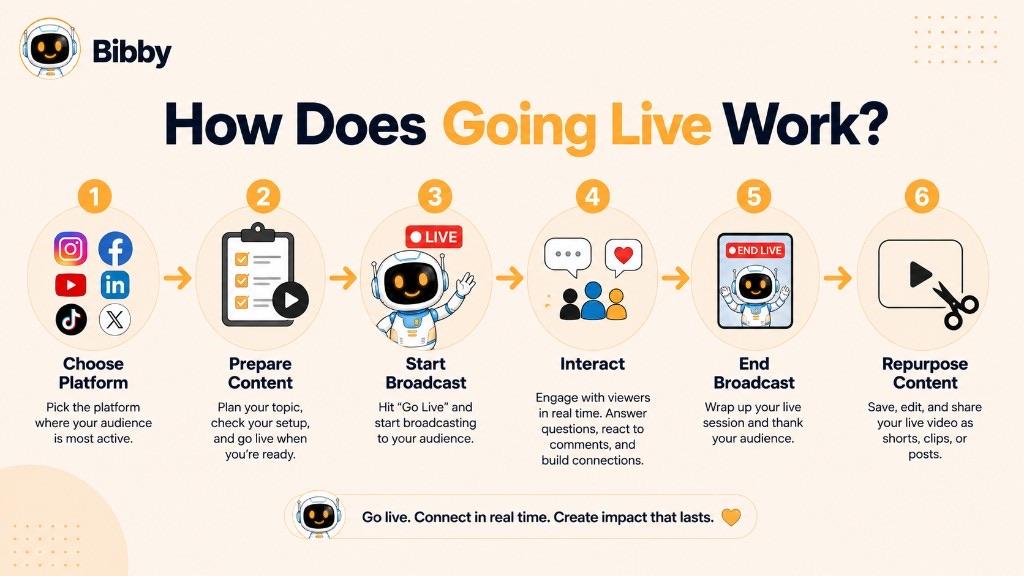 Infographic titled How Does Going Live Work showing six steps: choose a platform, prepare content, start the broadcast, interact with viewers, end the live, and repurpose the recording into clips or posts.
