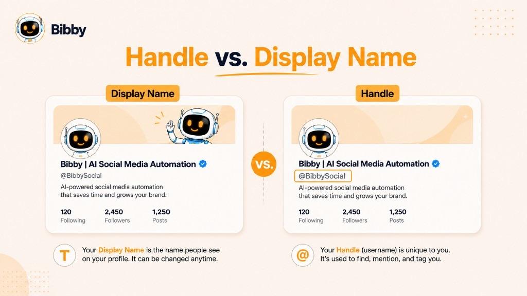 Infographic titled Handle vs. Display Name comparing a profile named Bibby | AI Social Media Automation with the unique handle @BibbySocial used to find, mention, and tag the account.