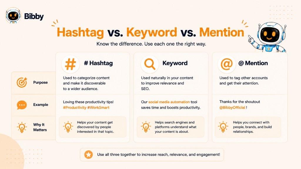 Infographic titled Hashtag vs. Keyword vs. Mention comparing a # topic tag, a search keyword, and an @ mention of an account, with purpose, example, and why each matters.