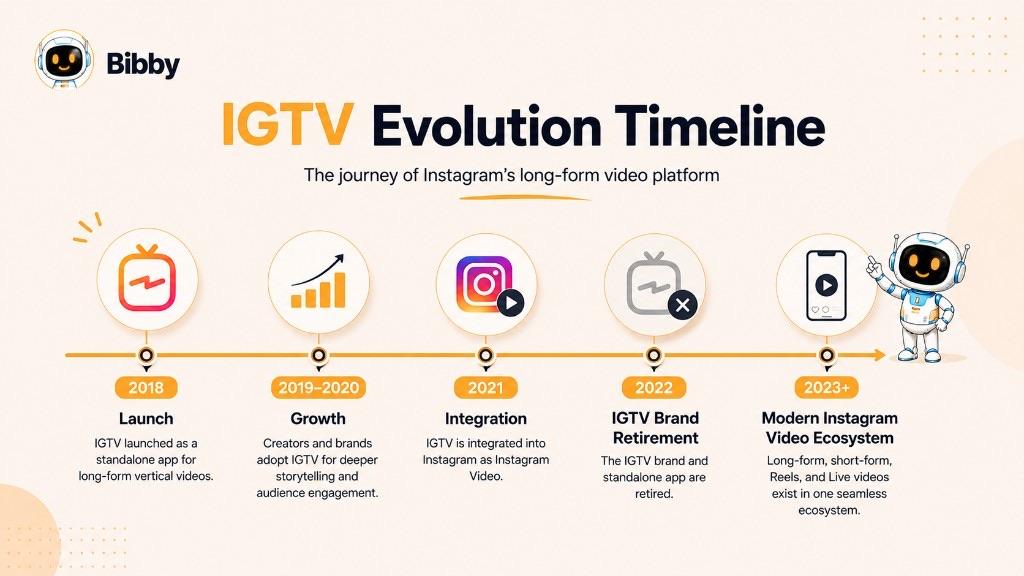 Infographic titled IGTV Evolution Timeline showing launch in 2018, growth in 2019–2020, integration in 2021, IGTV brand retirement in 2022, and Instagram's unified video ecosystem from 2023 onward.