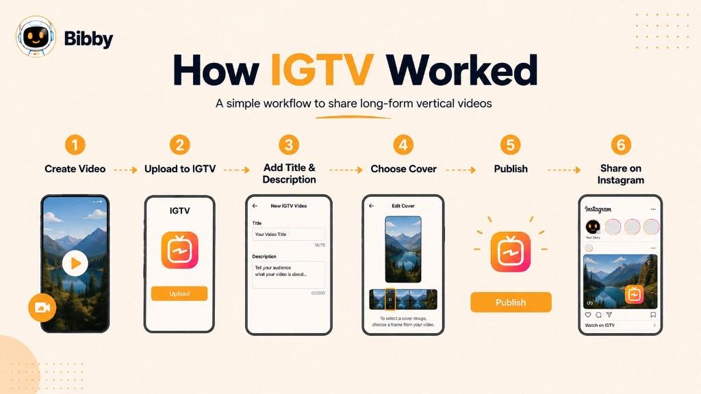 Infographic titled How IGTV Worked showing six steps: create a video, upload to IGTV, add title and description, choose a cover, publish, and share on Instagram.