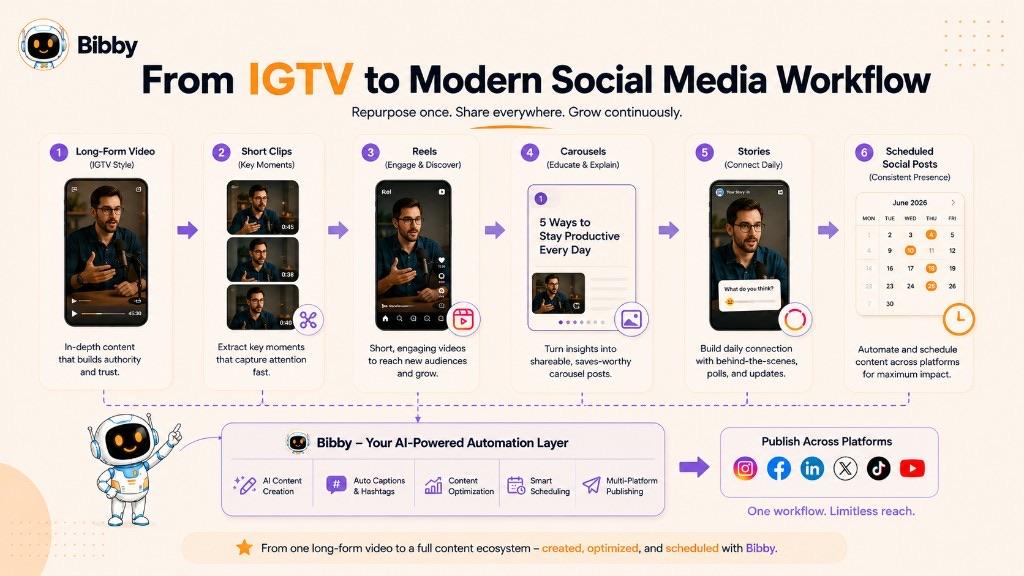 Infographic titled From IGTV to Modern Social Media Workflow showing a long-form video turned into short clips, Reels, carousels, Stories, and scheduled posts.