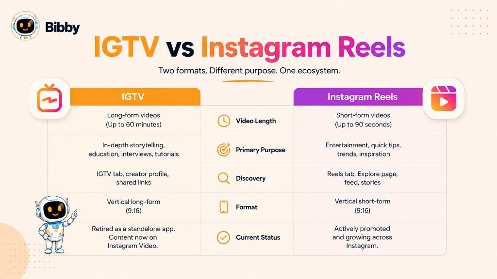 Infographic titled IGTV vs Instagram Reels comparing video length, purpose, discovery, format, and current status for long-form IGTV versus short-form Reels.