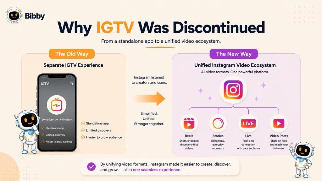 Infographic titled Why IGTV Was Discontinued comparing the old standalone IGTV app with Instagram's unified video ecosystem of Reels, Stories, Live, and video posts.
