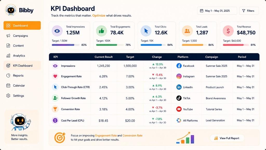 Illustration of a KPI dashboard comparing current results with targets for impressions, engagement, clicks, leads, and revenue across Facebook, Instagram, LinkedIn, TikTok, and YouTube.