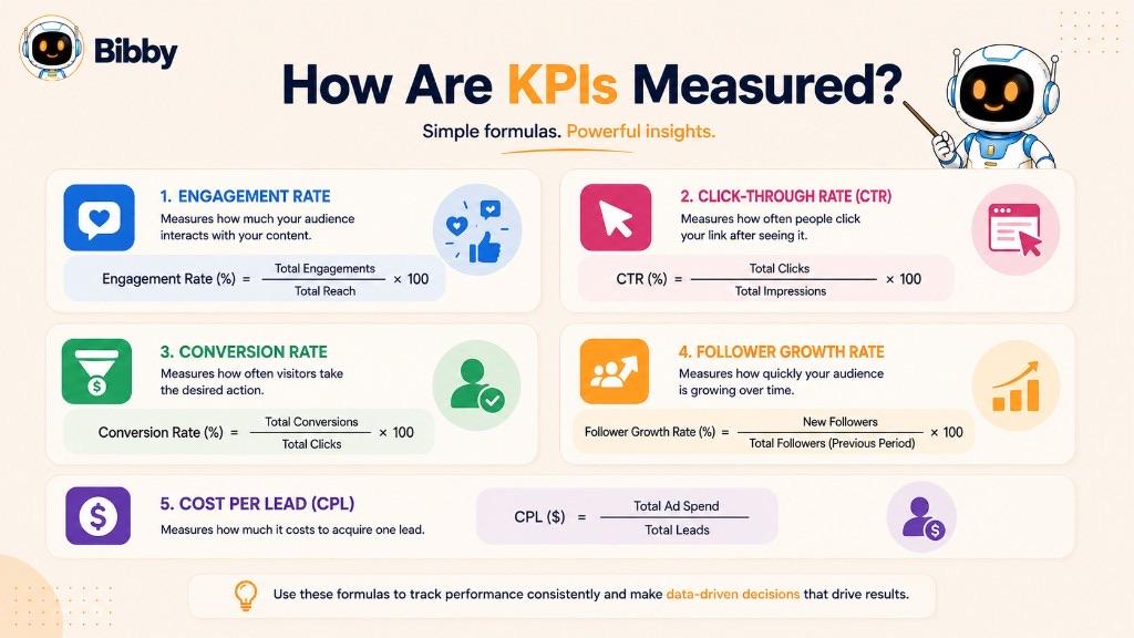 Infographic titled How Are KPIs Measured showing formulas for engagement rate, CTR, conversion rate, follower growth rate, and cost per lead.