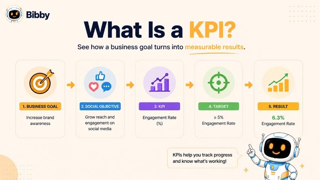 Infographic titled What Is a KPI showing five steps from business goal to social objective, KPI, target, and result, using engagement rate as the example.