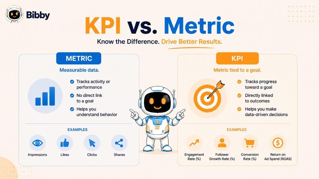 Infographic titled KPI vs Metric comparing measurable data such as likes and impressions with goal-tied KPIs such as engagement rate, conversion rate, and ROAS.