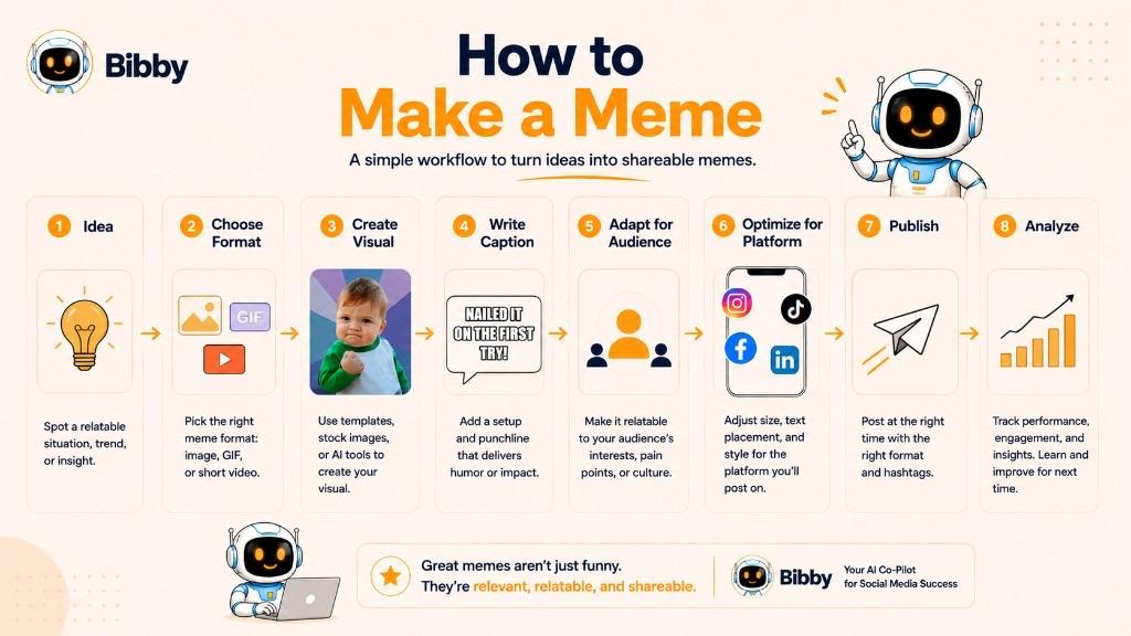 Infographic titled How to Make a Meme with eight steps: idea, format, visual, caption, audience, platform, publish, and analyze.
