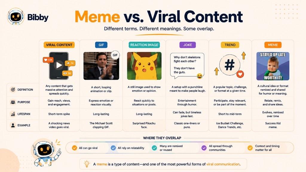 Infographic titled Meme vs Viral Content comparing viral content, GIF, reaction image, joke, trend, and meme across definition, purpose, lifespan, and example.