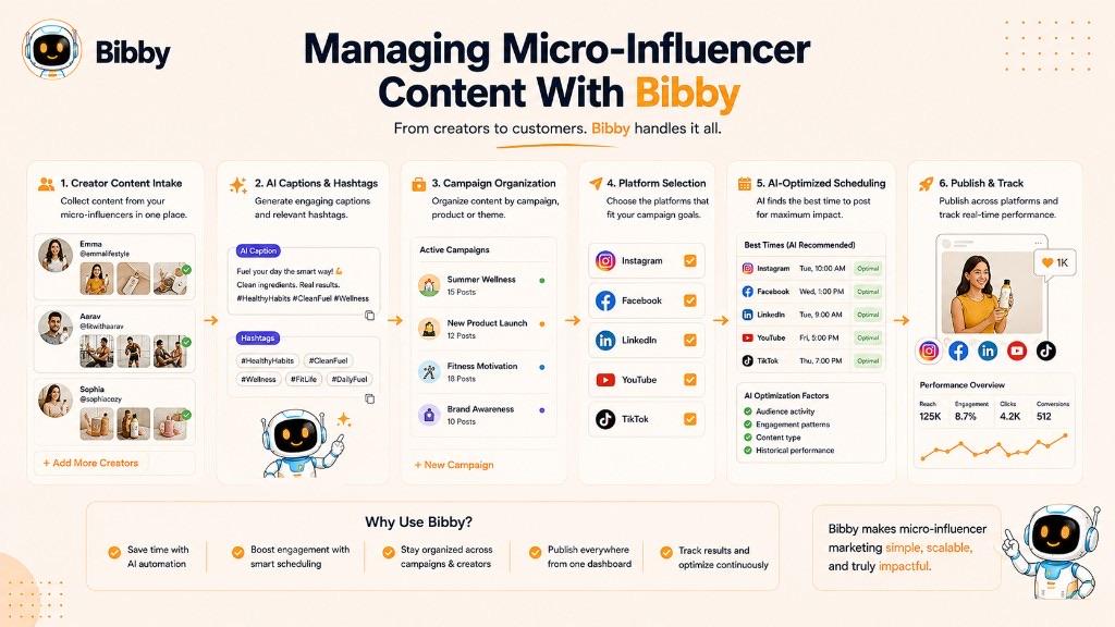 Infographic titled Managing Micro-Influencer Content With Bibby showing intake, AI captions, campaign organization, platform selection, AI-optimized scheduling, and a sample performance overview.